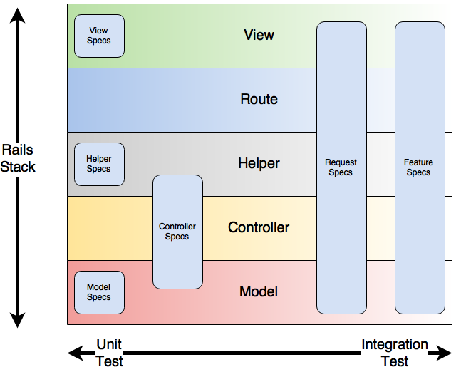 Thoughtbot's diagram of types of Rails tests